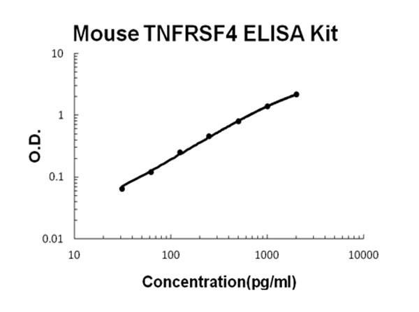 Mouse TNFRSF4 - OX40 ELISA Kit