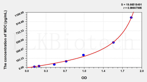 Cattle MDC (Macrophage Derived Chemokine) ELISA Kit