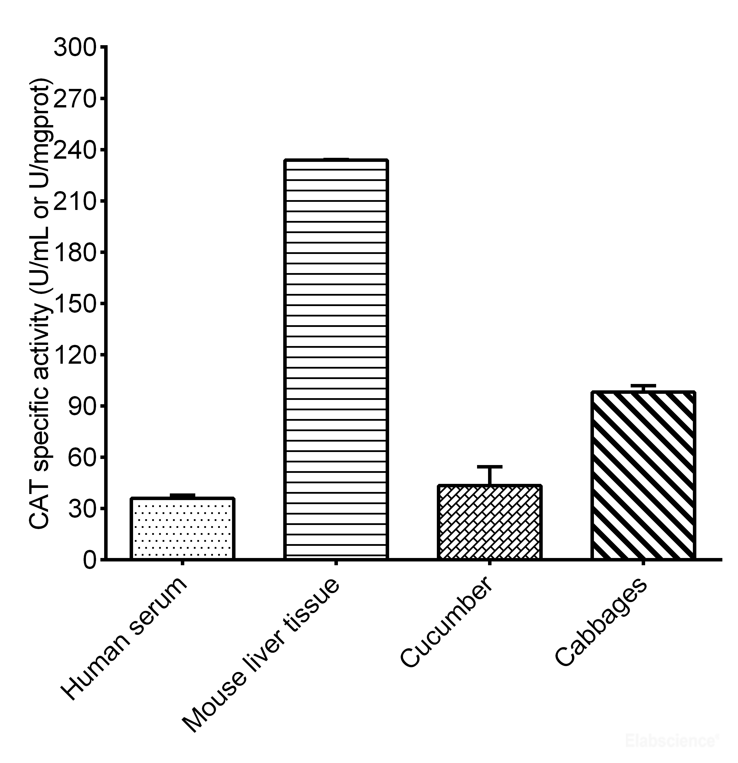 Catalase (CAT) Activity Assay Kit Elabscience