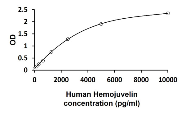 Human Hemojuvelin ELISA Kit