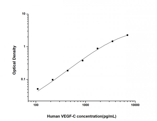 Human VEGF-C (Vascular Endothelial Growth Factor C) ELISA Kit