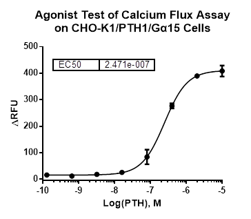 CHO-K1/PTH1/Galpha15 Stable Cell Line | GenScript | Biomol.de