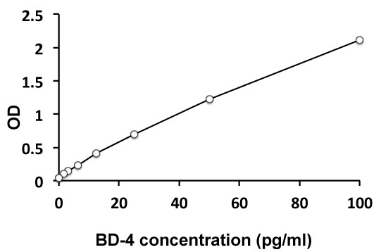 Human BD-4 / beta Defensin-4 ELISA kit