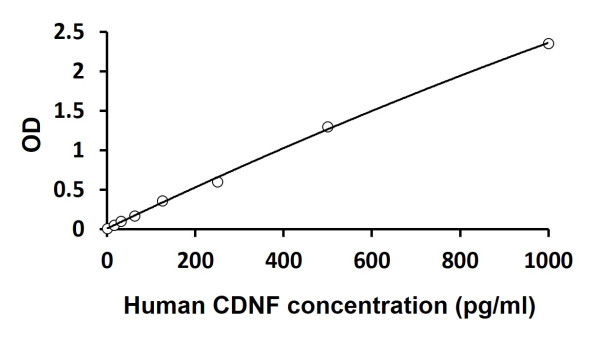 Human CDNF ELISA Kit