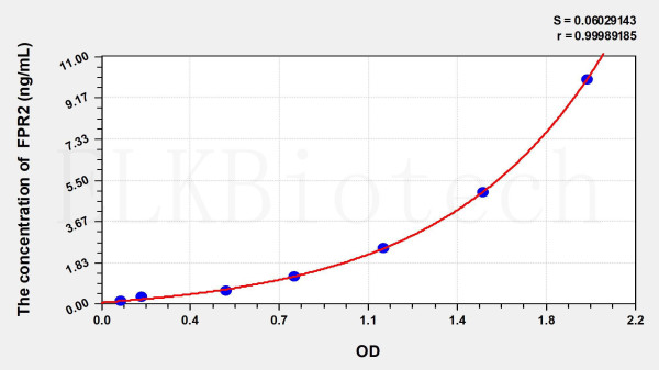 Human FPR2 (Formyl Peptide Receptor 2) ELISA Kit