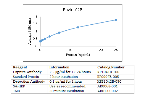 Anti-LIF (bovine), Biotin conjugated