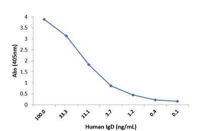 IgD (human) Matched Antibody Pair