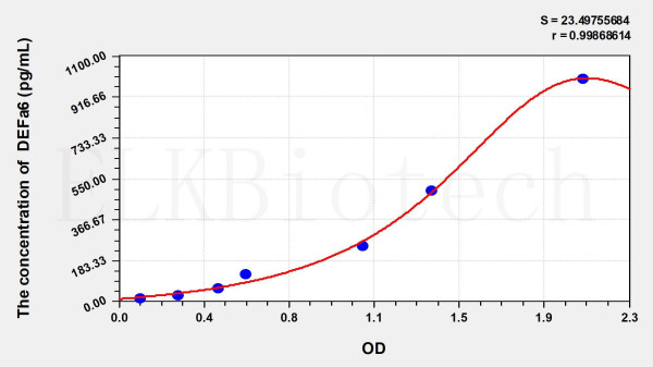 Mouse DEFa6 (Defensin Alpha 6, Paneth Cell Specific) ELISA Kit