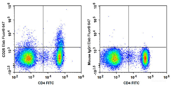 Anti-Human CD25 (AF647 Conjugated)[BC96], clone BC96