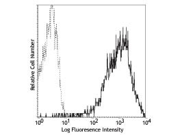 Anti-CD69 Phycoerythrin Conjugated, clone FN50