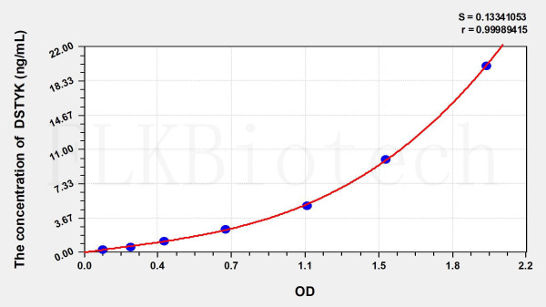 Rat DSTYK (Dual Serine/Threonine And Tyrosine Protein Kinase) ELISA Kit