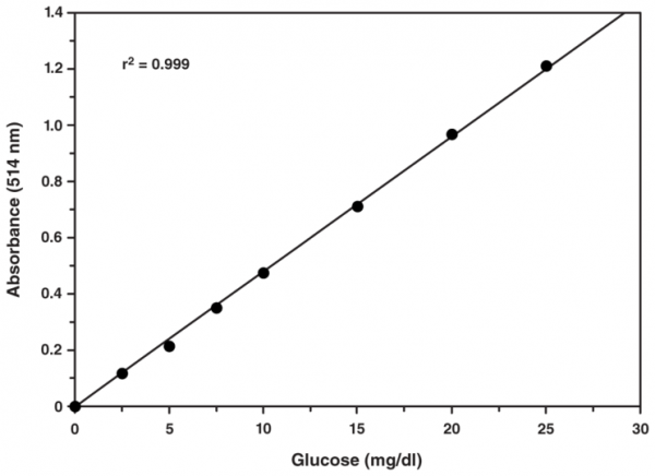 Glucose Colorimetric Assay Kit