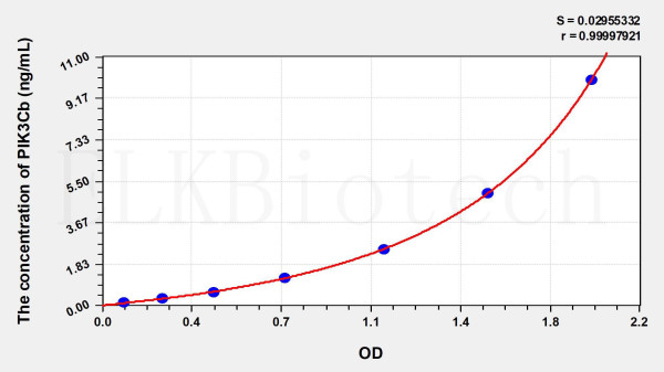 Human PIK3Cb (Phosphoinositide-3-Kinase Catalytic Beta Polypeptide) ELISA Kit