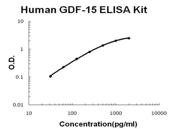 Human GDF-15 ELISA Kit