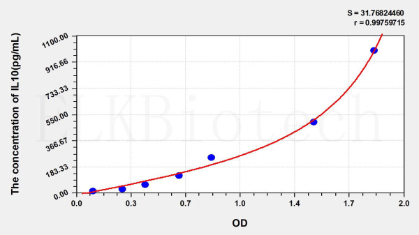 Pig IL10 (Interleukin 10) ELISA Kit