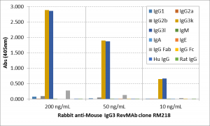 Anti-IgG3 (mouse), Rabbit Monoclonal (RM218)