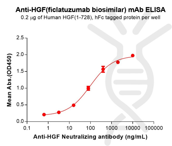 Anti-HGF(ficlatuzumab biosimilar) mAb
