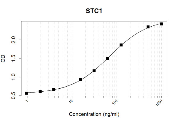 Anti-Human Stanniocalcin-1 Antibody Pair