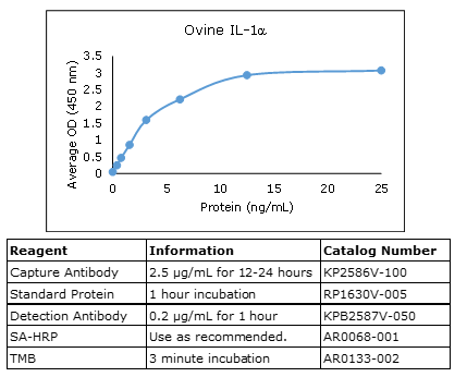 Anti-IL-1 alpha (Ovine), biotinylated