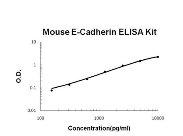 Mouse E-Cadherin ELISA Kit