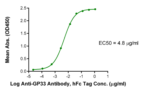 GPA33/A33, His &amp; Avi, Human