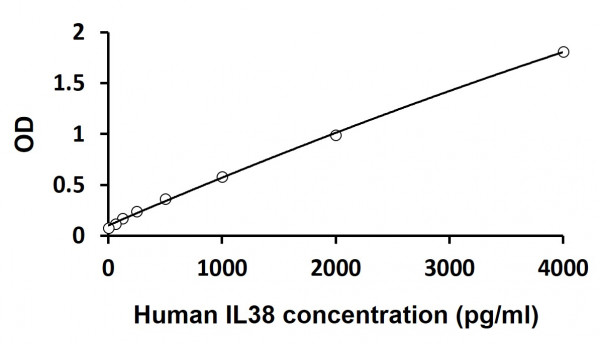 Human IL38 ELISA Kit