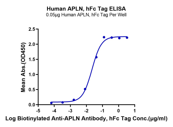 Human APLN Protein
