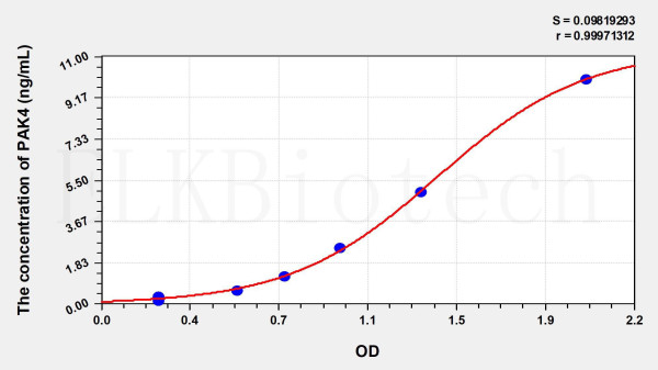 Human PAK4 (p21 Protein Activated Kinase 4) ELISA Kit