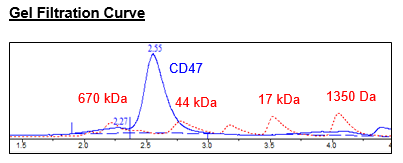 CD47 (Monkey), Fc Fusion (Human), Avi-Tag HiP(TM)