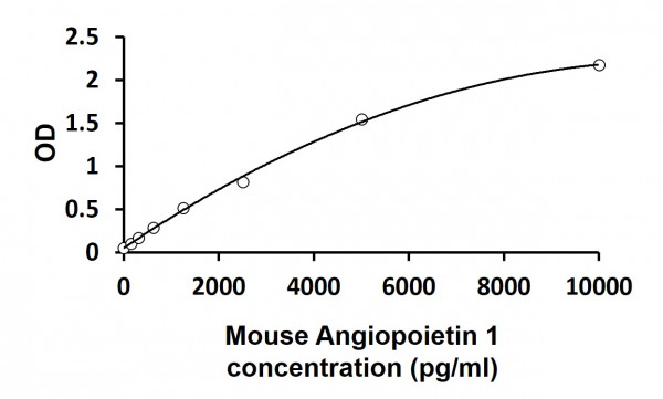 Mouse Angiopoietin 1 ELISA Kit
