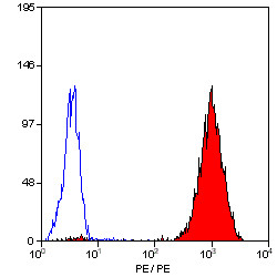 Anti-CD41 (RPE), clone PM6/248