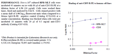 Anti-CD55 (human), clone 67, R-PE conjugated