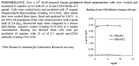 Anti-CD16 (human), clone 3G8, Biotin conjugated