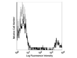 Anti-CD20, clone 2H7, Phycoerythrin conjugated