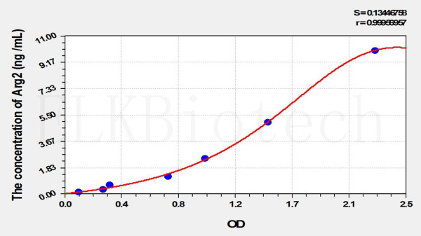 Mouse Arg2 (Arginase II) ELISA Kit