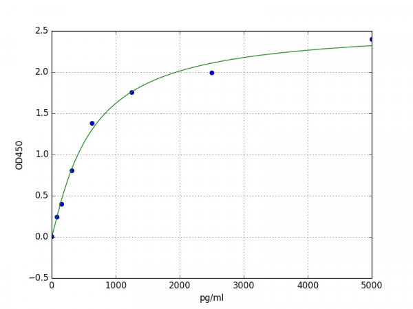 Human PIP4K2C ELISA Kit