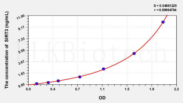 Mouse SIRT3 (Sirtuin 3) ELISA Kit