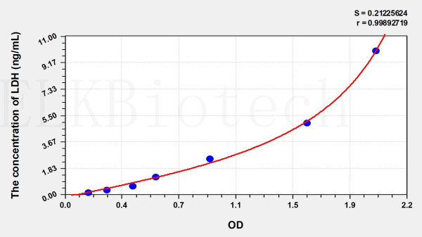 Mouse LDH (Lactate Dehydrogenase) ELISA Kit