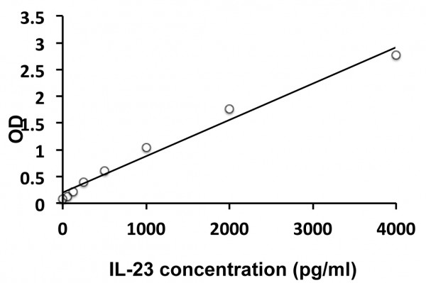 Mouse IL23 ELISA Kit