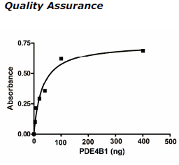 PDE4B1, active human recombinant protein