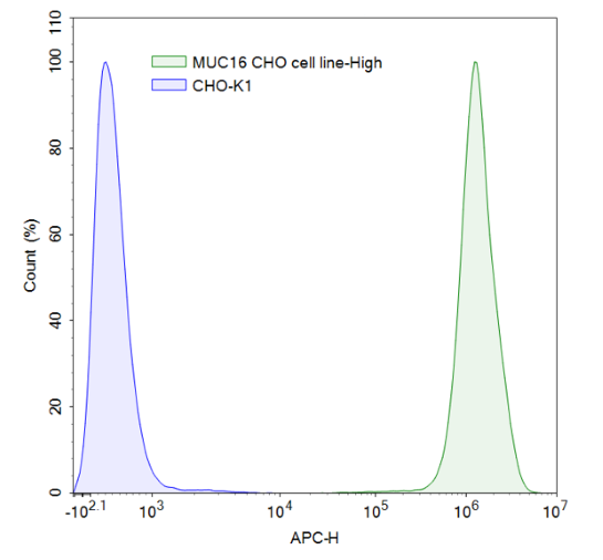 MUC16 (CA125), variant 4 (region 13785-14507) CHO Cell Line
