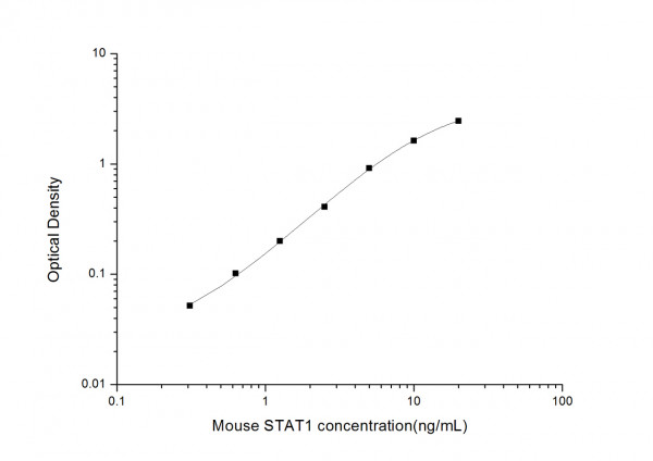 Mouse STAT1 (Signal Transducer And Activator Of Transcription 1) ELISA Kit