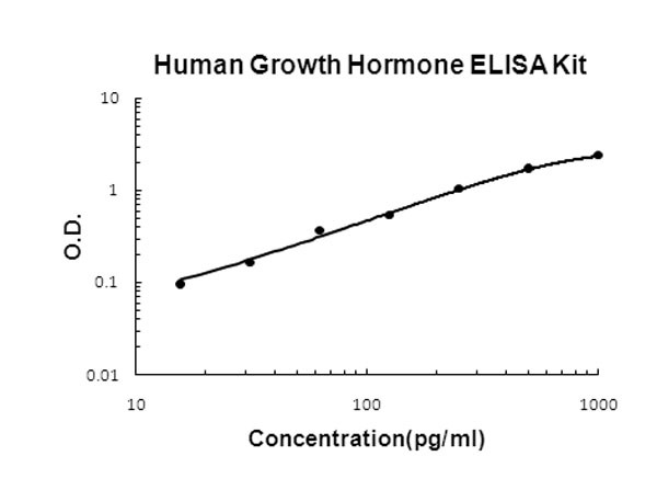 Human Growth Hormone ELISA Kit