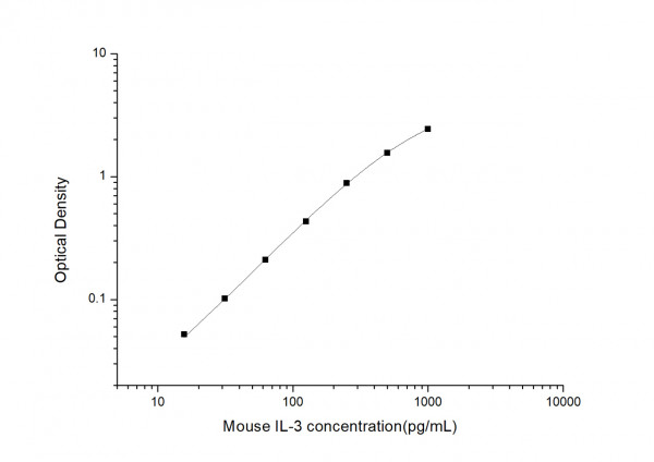 Mouse IL3 (Interleukin 3) ELISA Kit