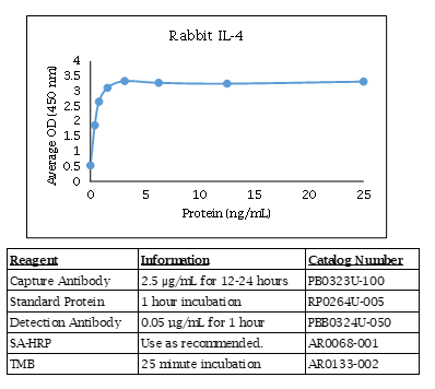 Interleukin-4 (IL-4) (rabbit) Do-It-Yourself ELISA