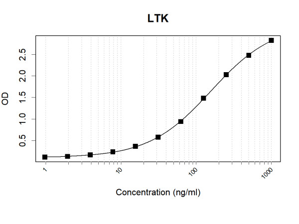 Anti-Human LTK Antibody Pair