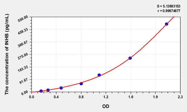 Human INHB (Inhibin B) Microsample ELISA Kit