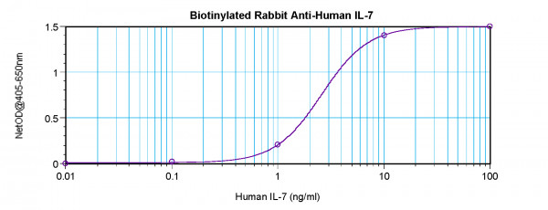 Anti-IL7 (Biotin)