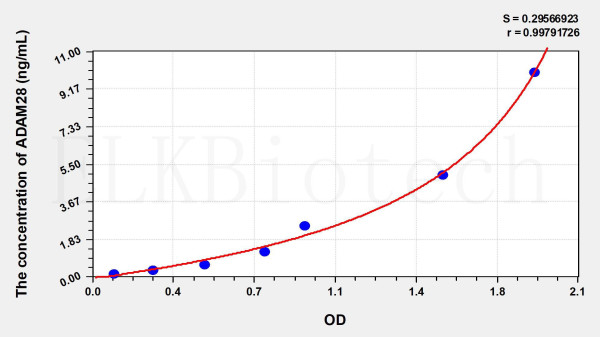 Human ADAM28 (A Disintegrin And Metalloprotease 28) ELISA Kit