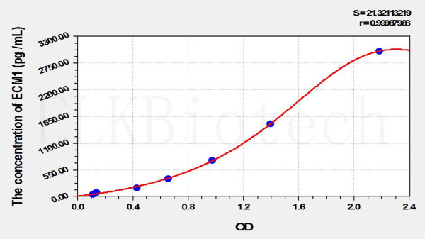 Mouse ECM1 (Extracellular Matrix Protein 1) ELISA Kit